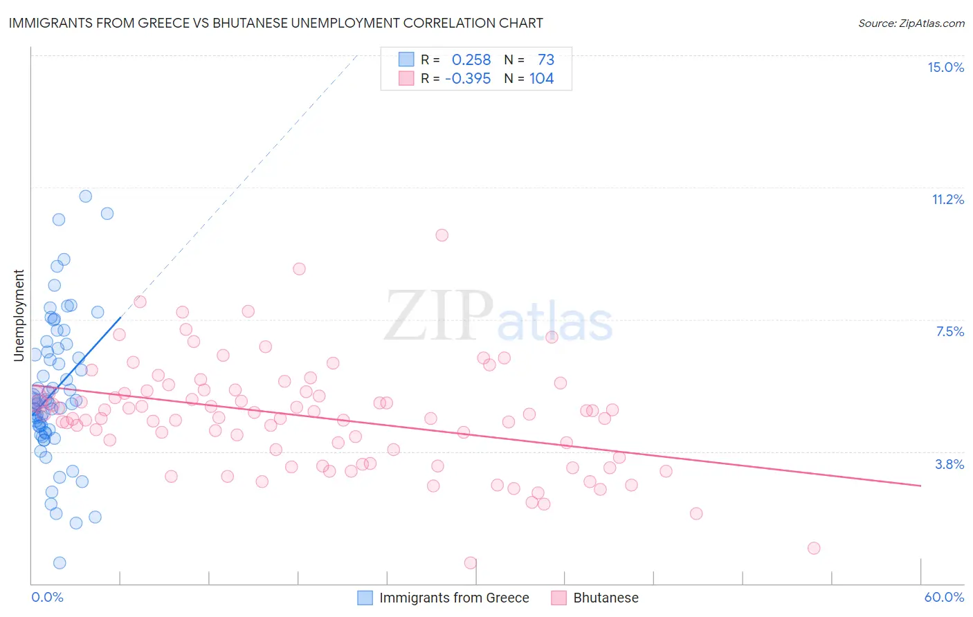 Immigrants from Greece vs Bhutanese Unemployment