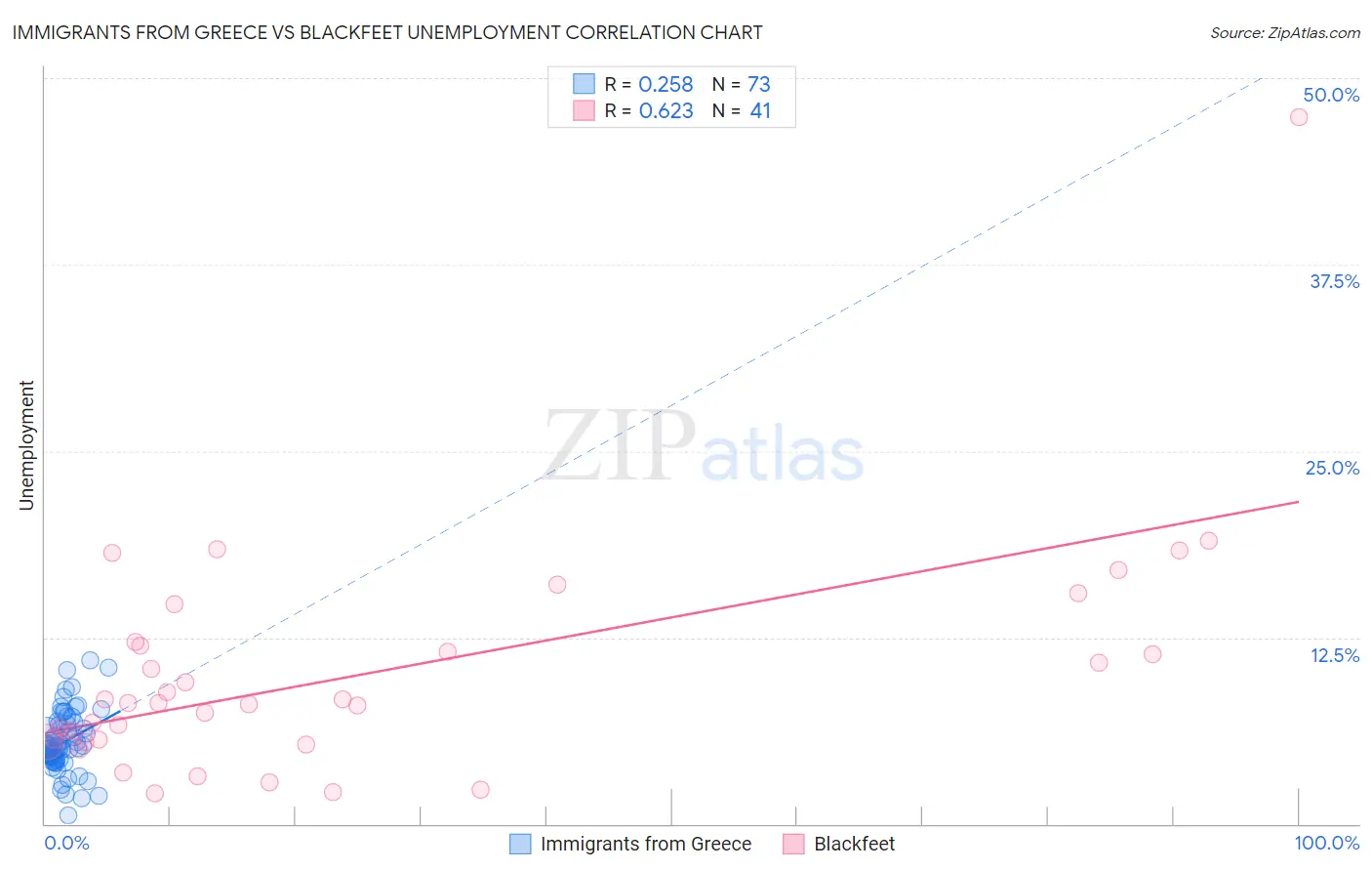 Immigrants from Greece vs Blackfeet Unemployment