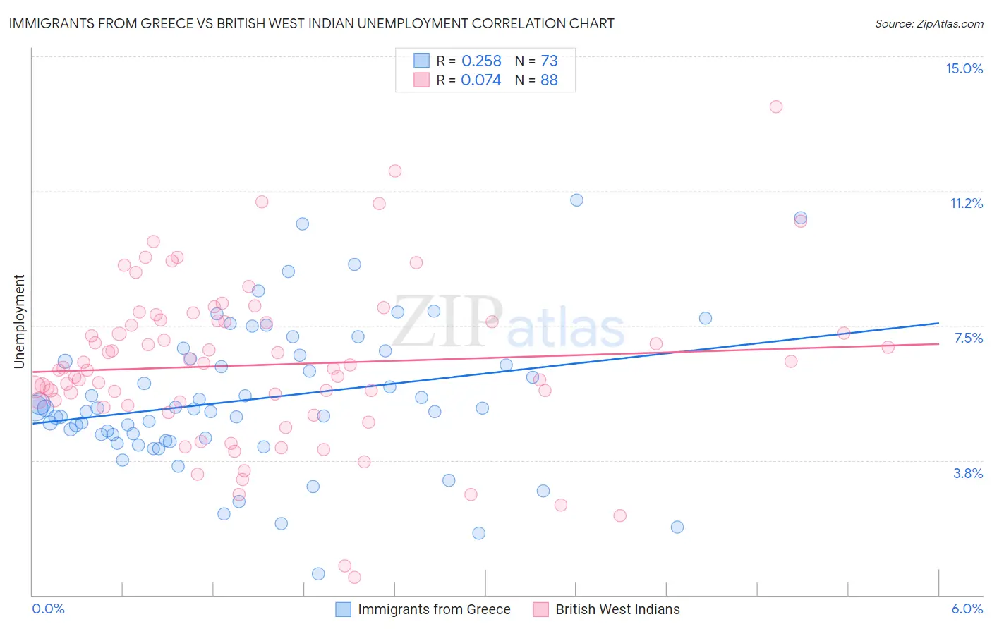 Immigrants from Greece vs British West Indian Unemployment