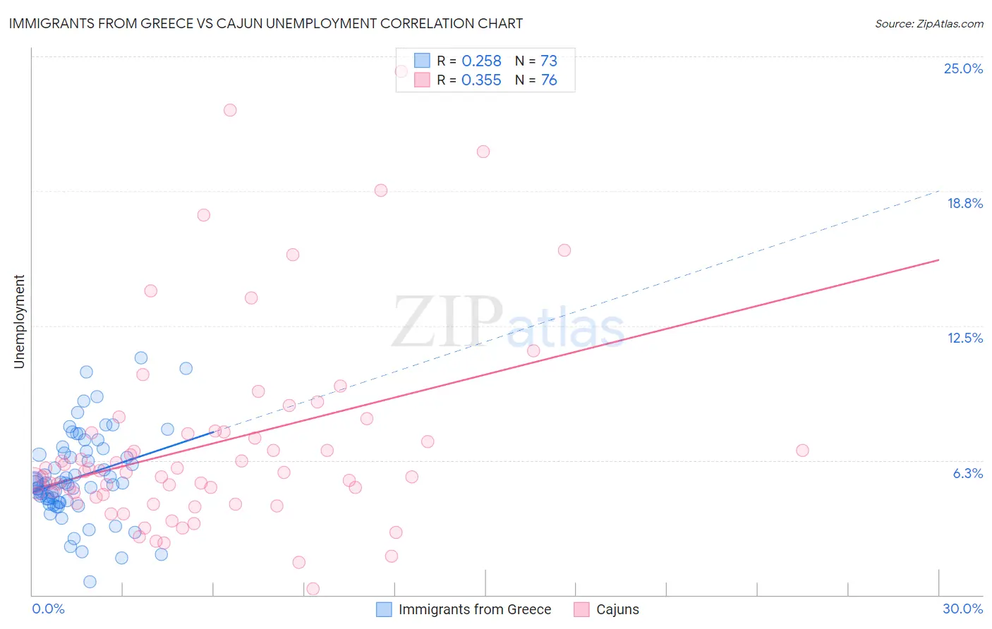 Immigrants from Greece vs Cajun Unemployment