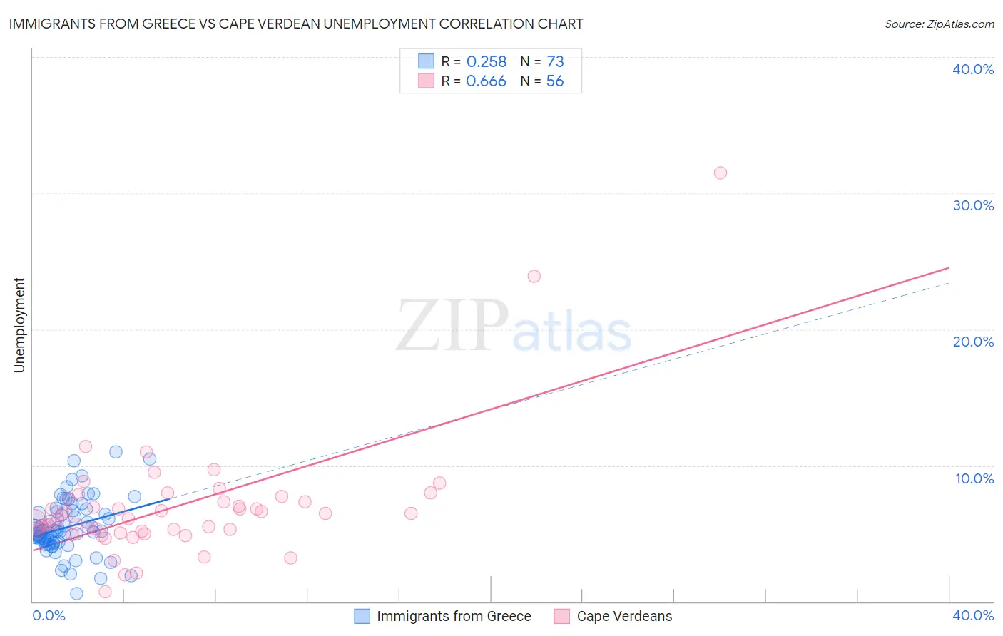 Immigrants from Greece vs Cape Verdean Unemployment