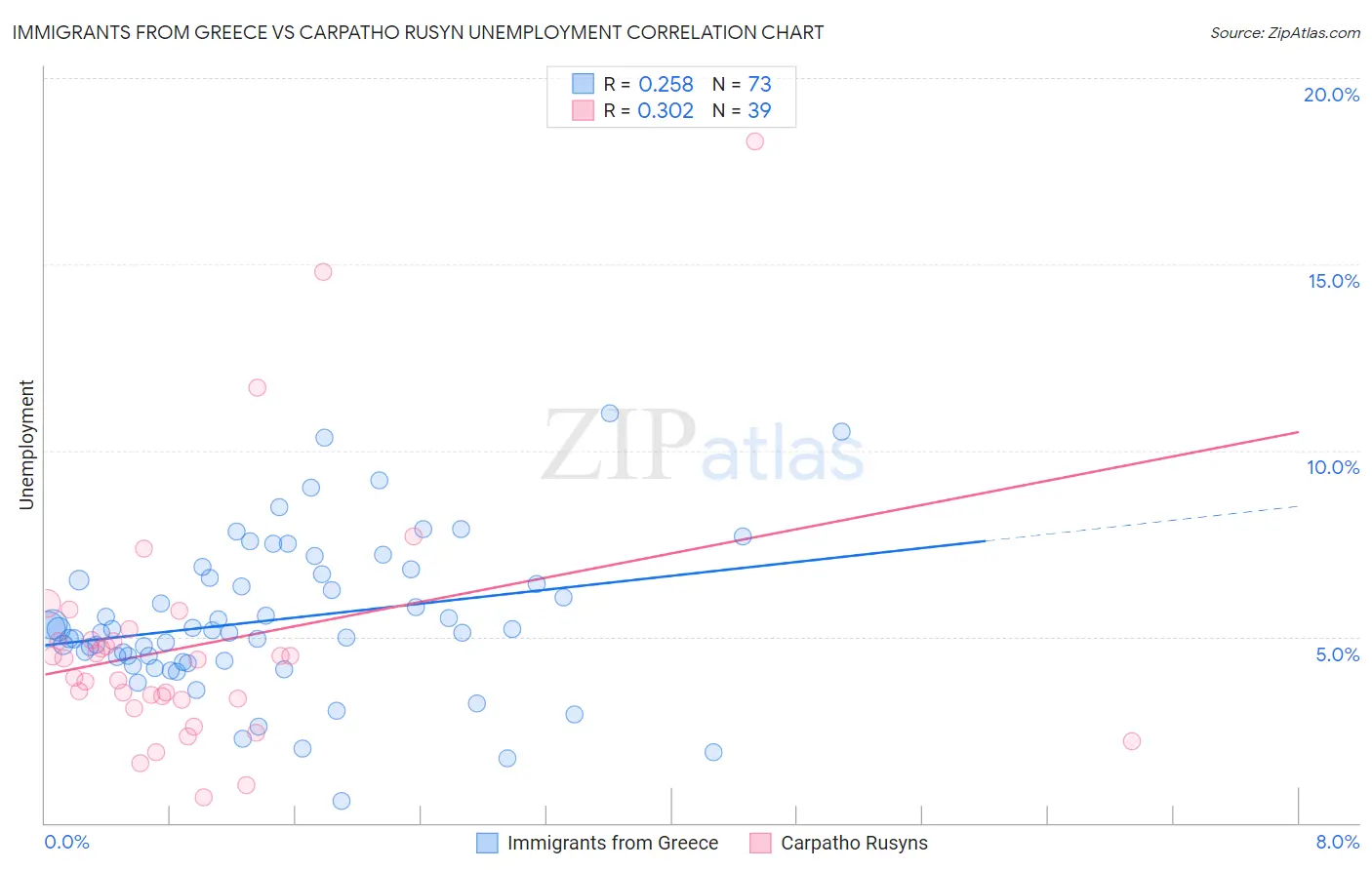 Immigrants from Greece vs Carpatho Rusyn Unemployment