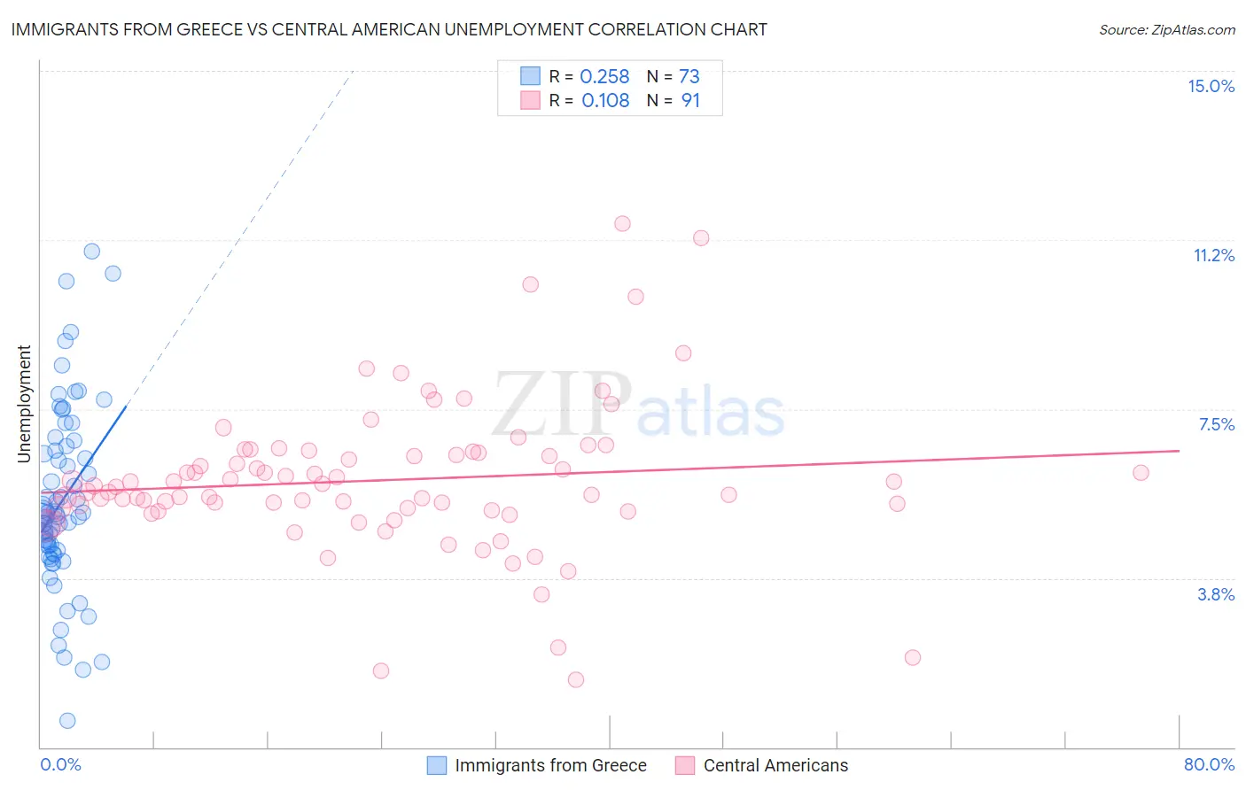 Immigrants from Greece vs Central American Unemployment