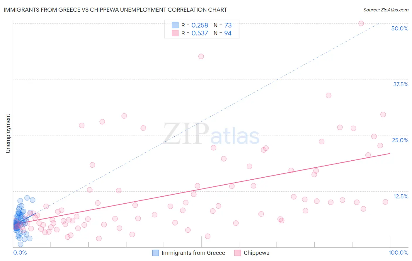 Immigrants from Greece vs Chippewa Unemployment