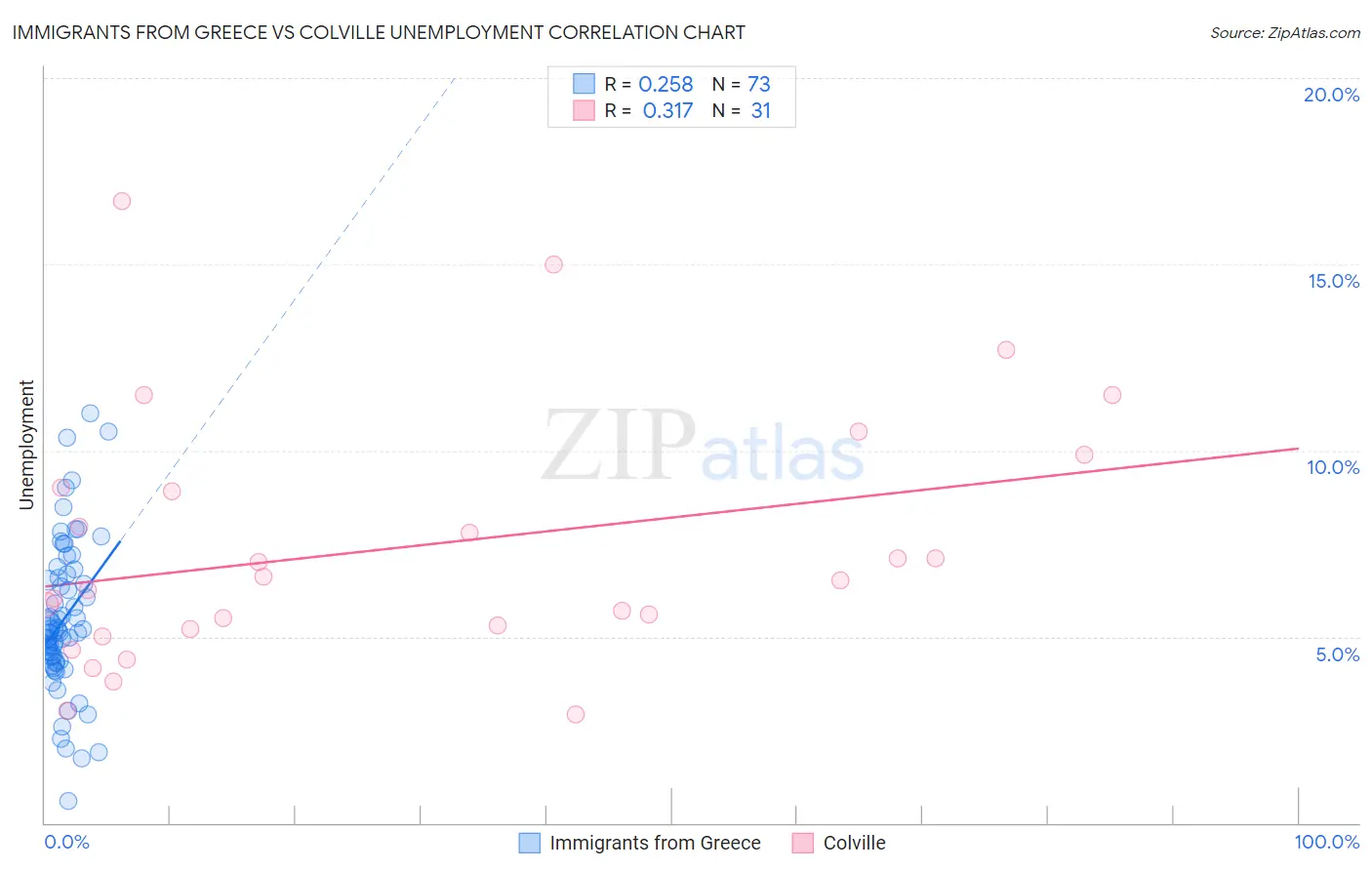 Immigrants from Greece vs Colville Unemployment