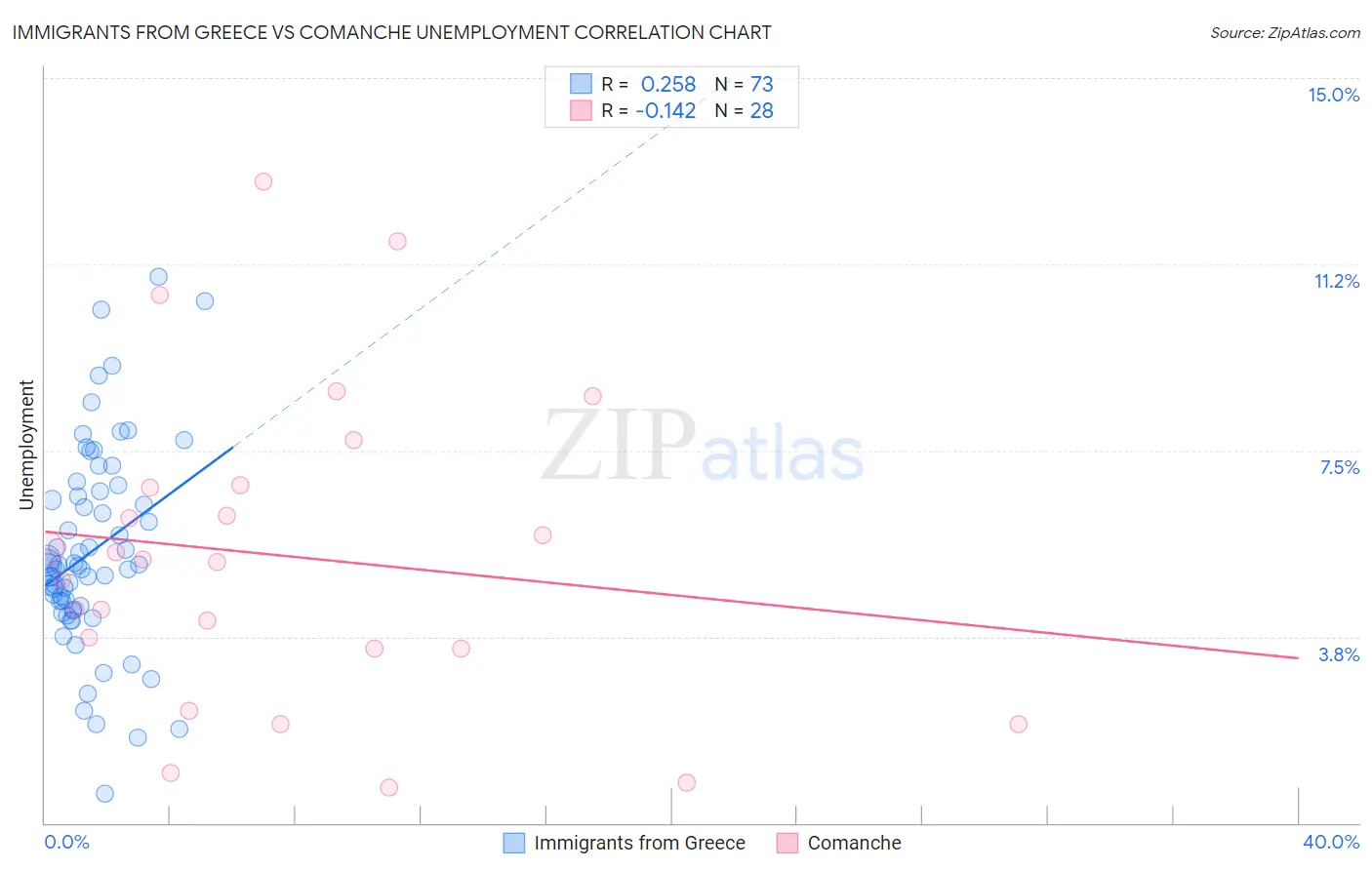 Immigrants from Greece vs Comanche Unemployment