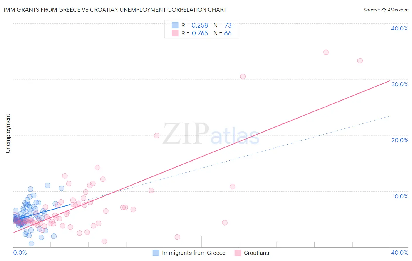 Immigrants from Greece vs Croatian Unemployment