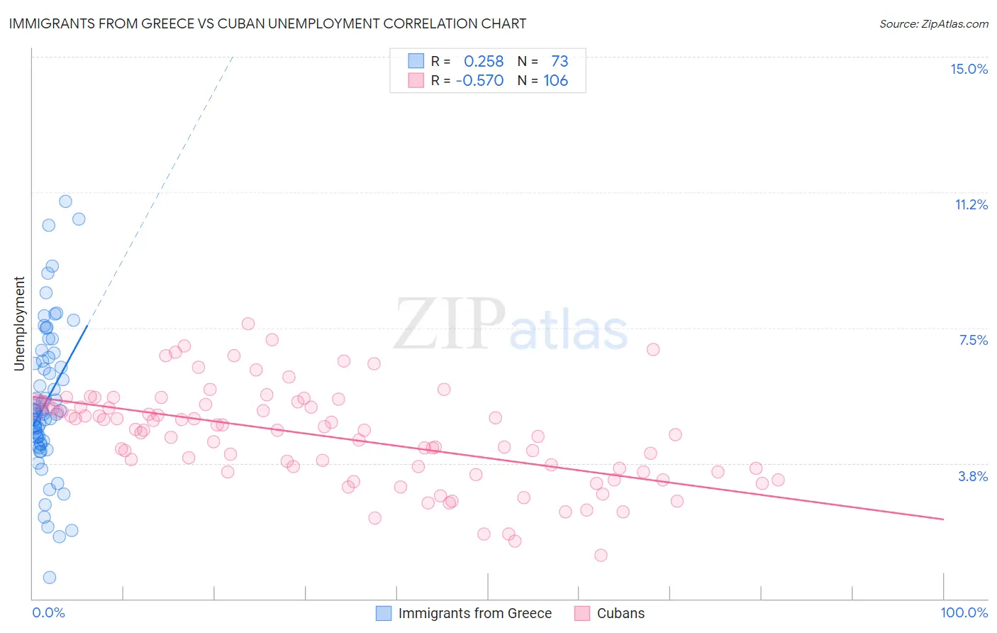Immigrants from Greece vs Cuban Unemployment