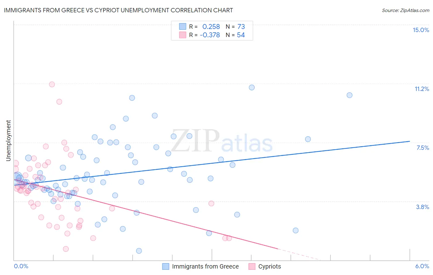 Immigrants from Greece vs Cypriot Unemployment