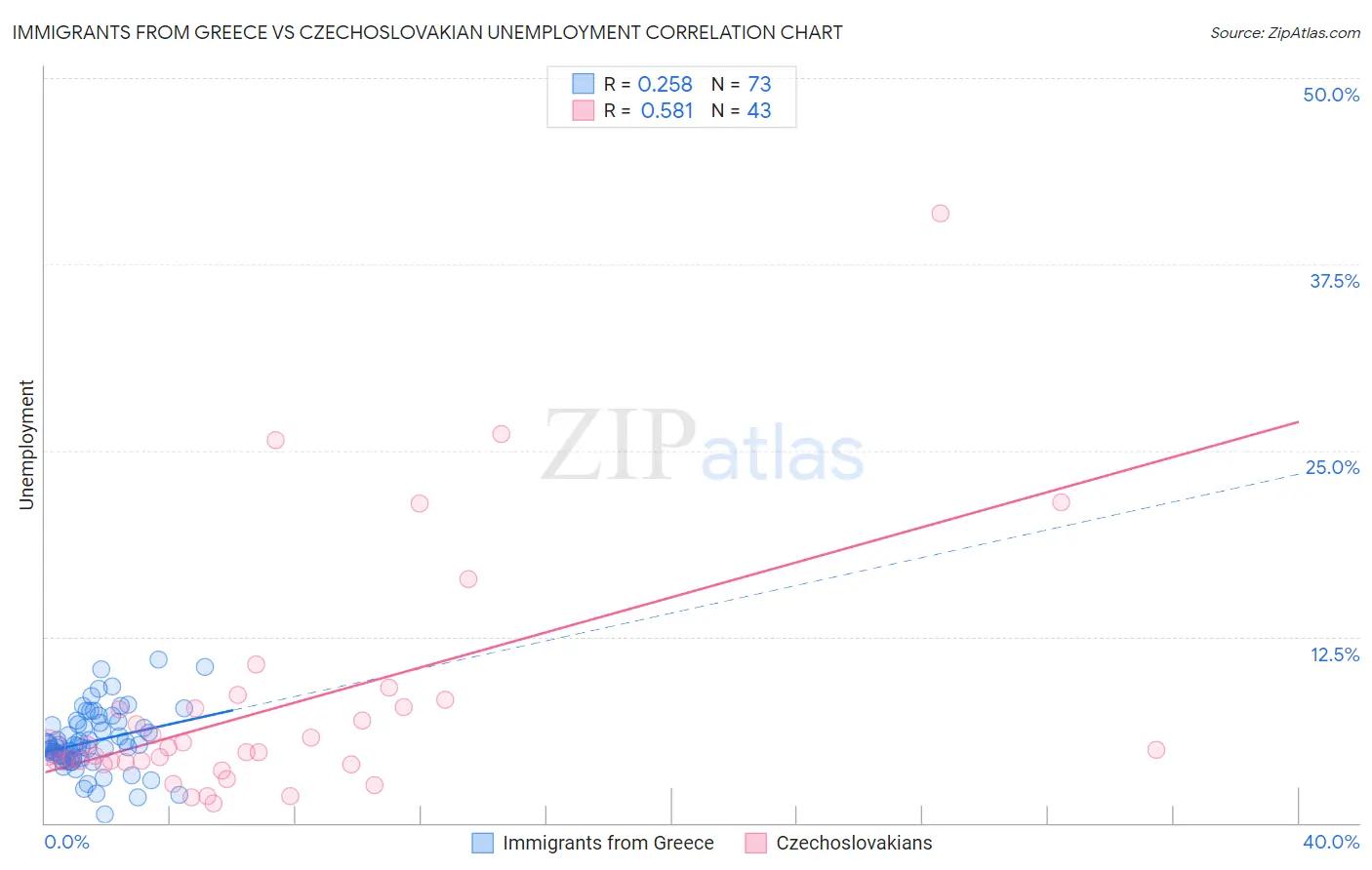 Immigrants from Greece vs Czechoslovakian Unemployment