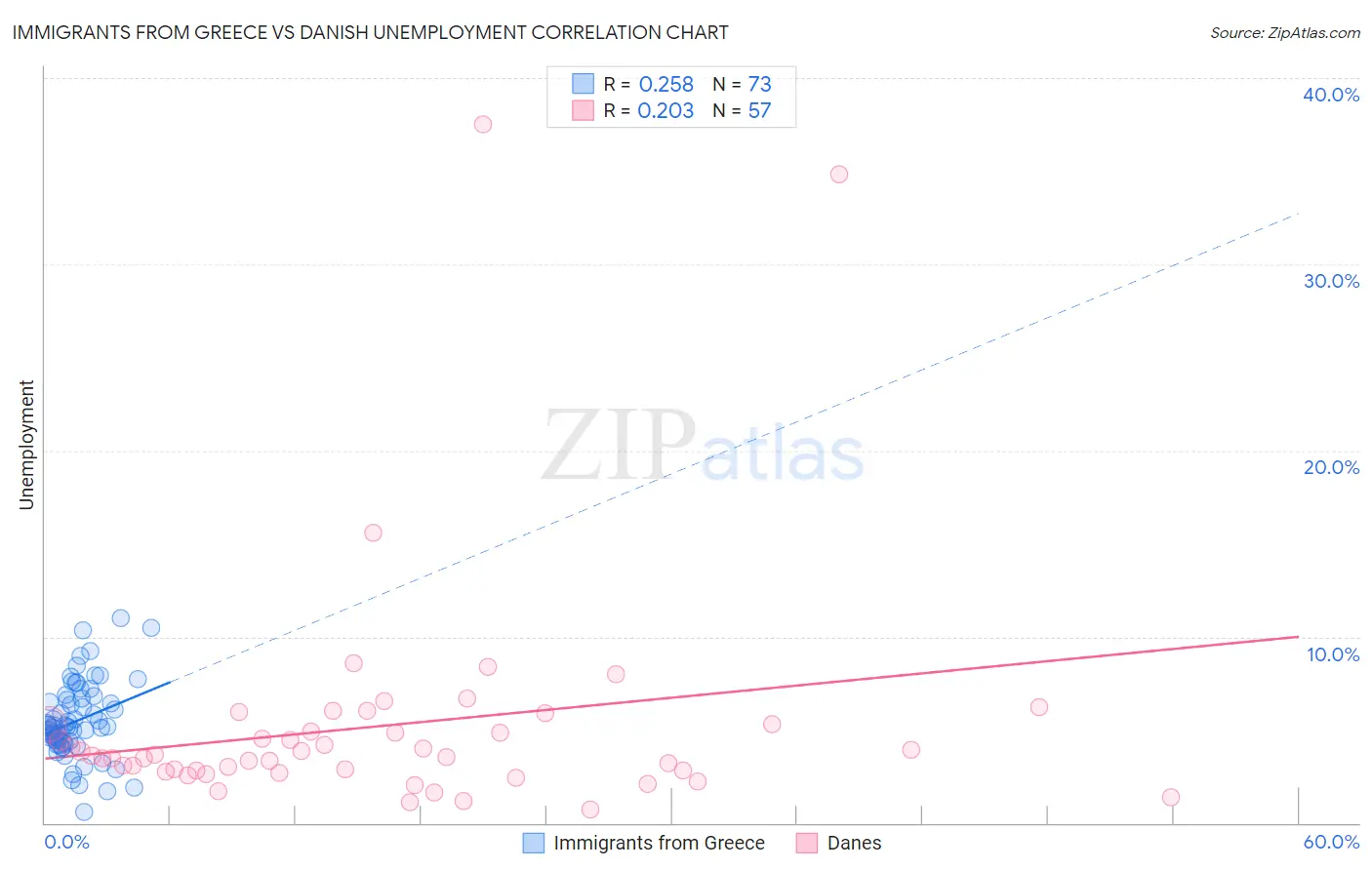 Immigrants from Greece vs Danish Unemployment