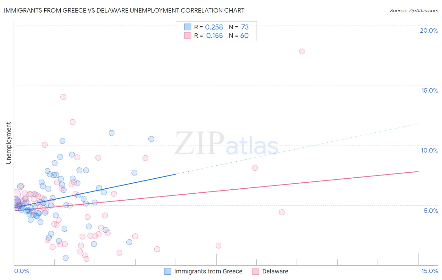 Immigrants from Greece vs Delaware Unemployment