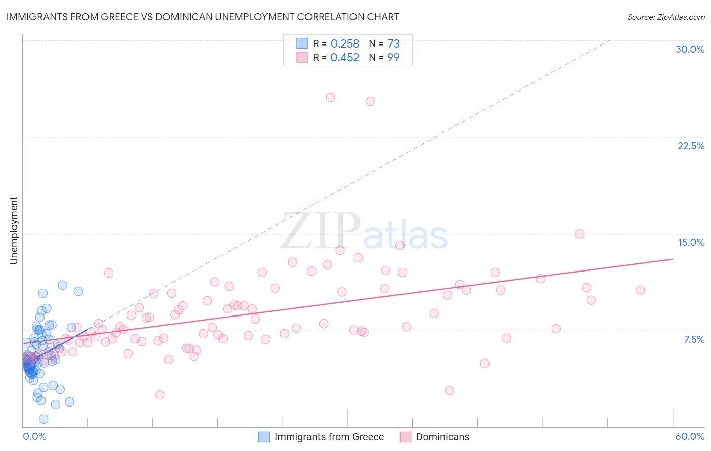 Immigrants from Greece vs Dominican Unemployment