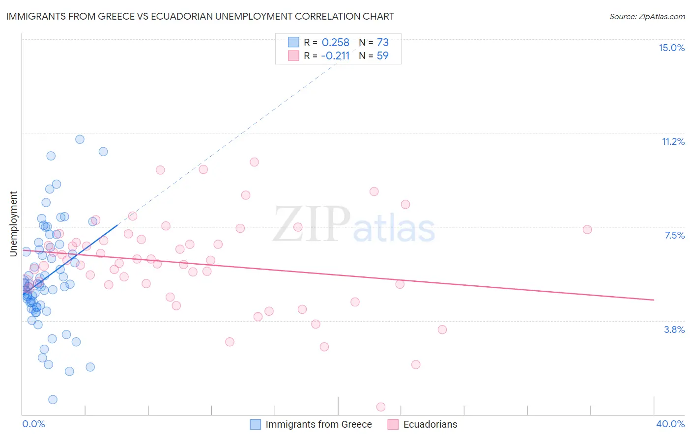Immigrants from Greece vs Ecuadorian Unemployment