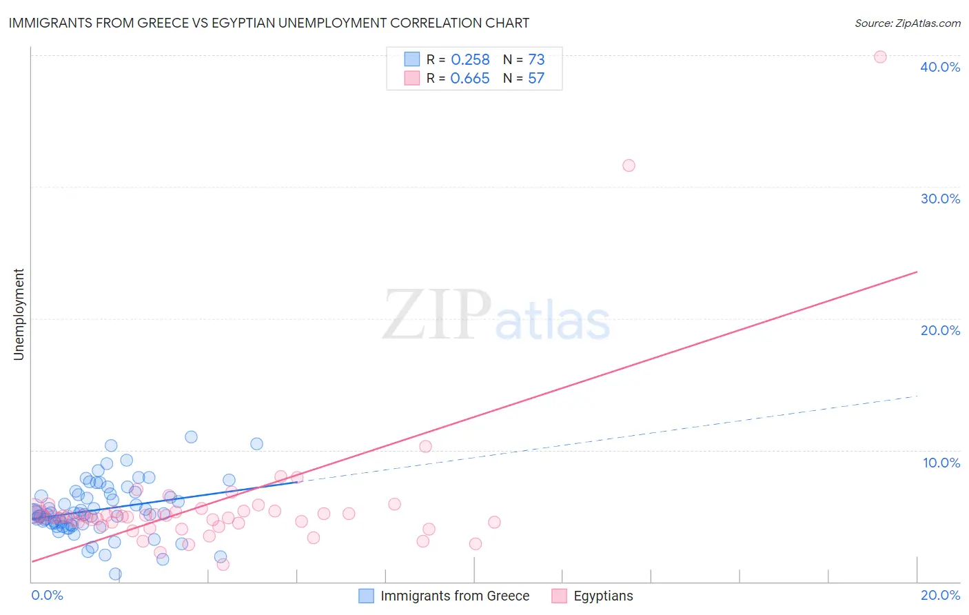 Immigrants from Greece vs Egyptian Unemployment
