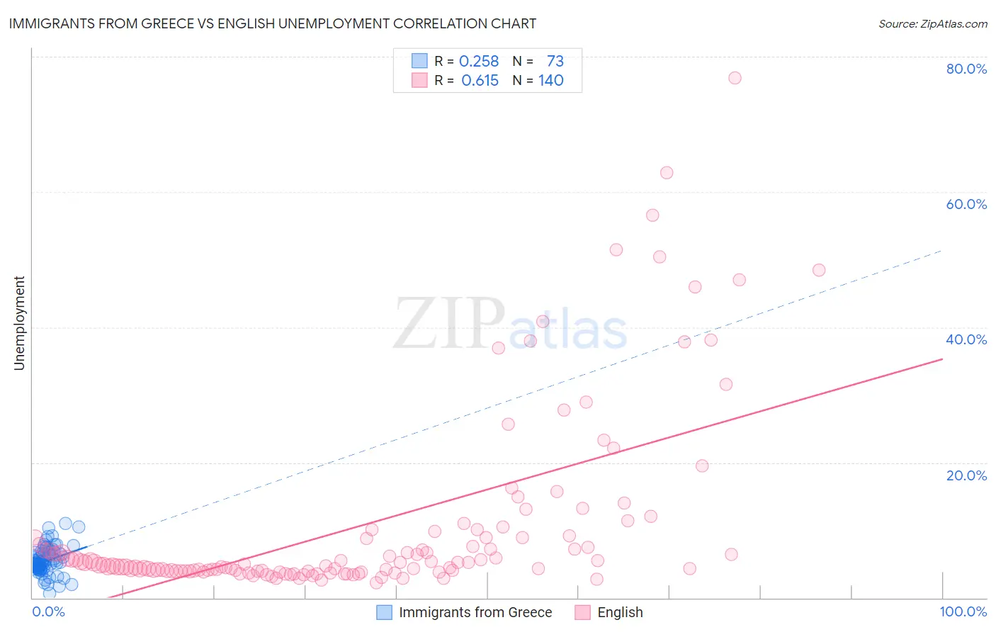 Immigrants from Greece vs English Unemployment