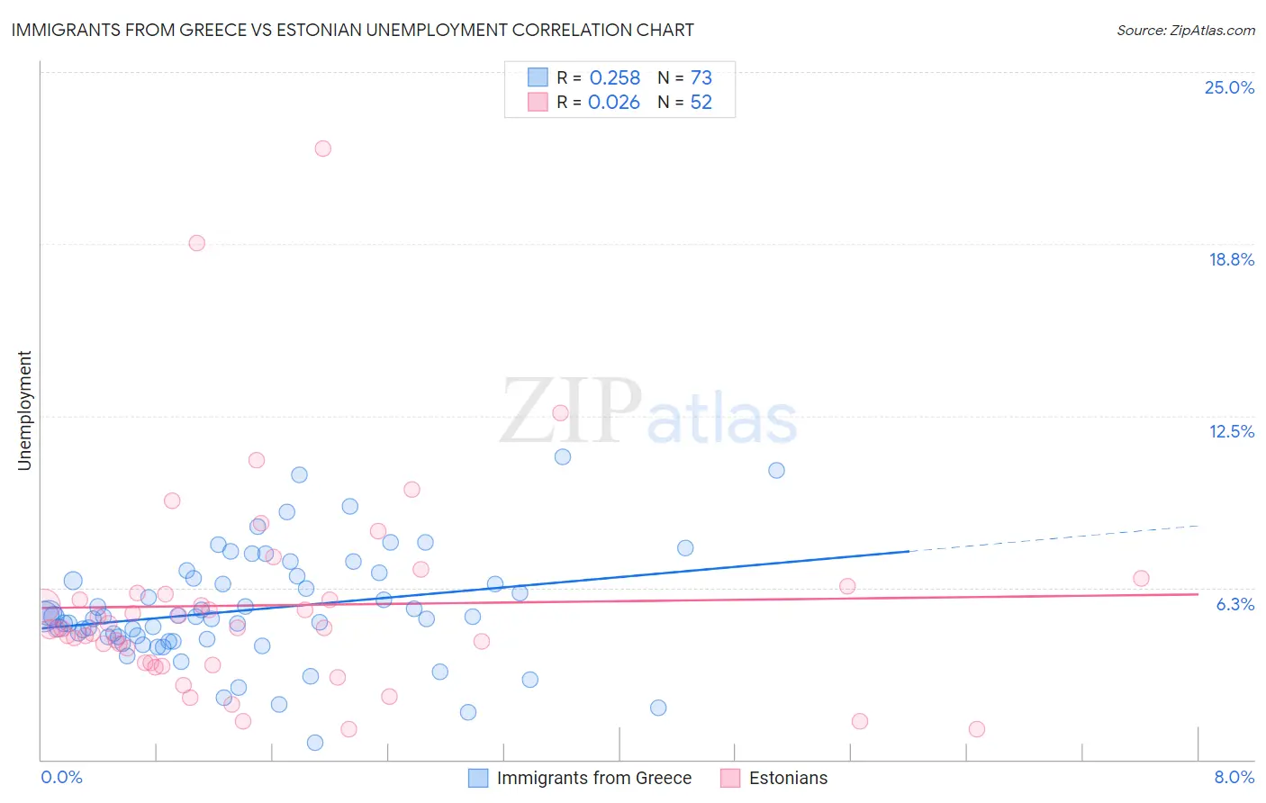Immigrants from Greece vs Estonian Unemployment