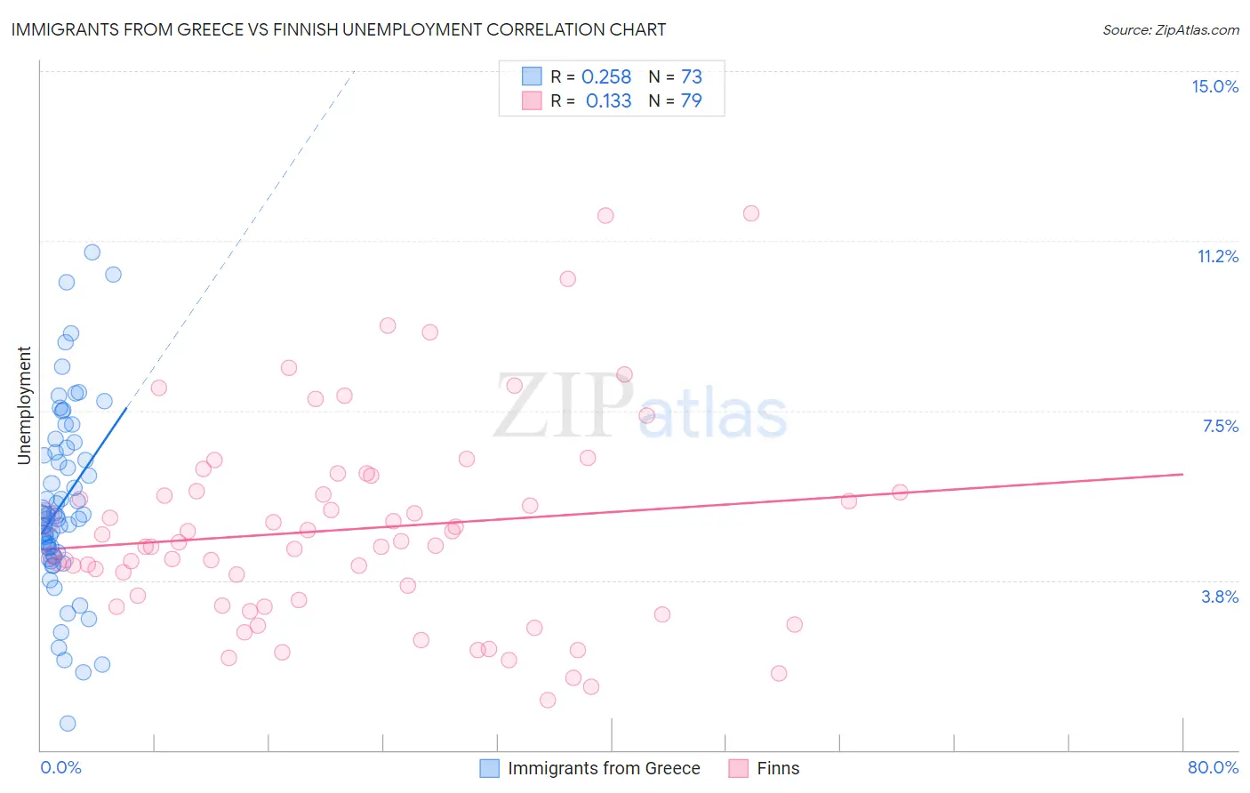 Immigrants from Greece vs Finnish Unemployment