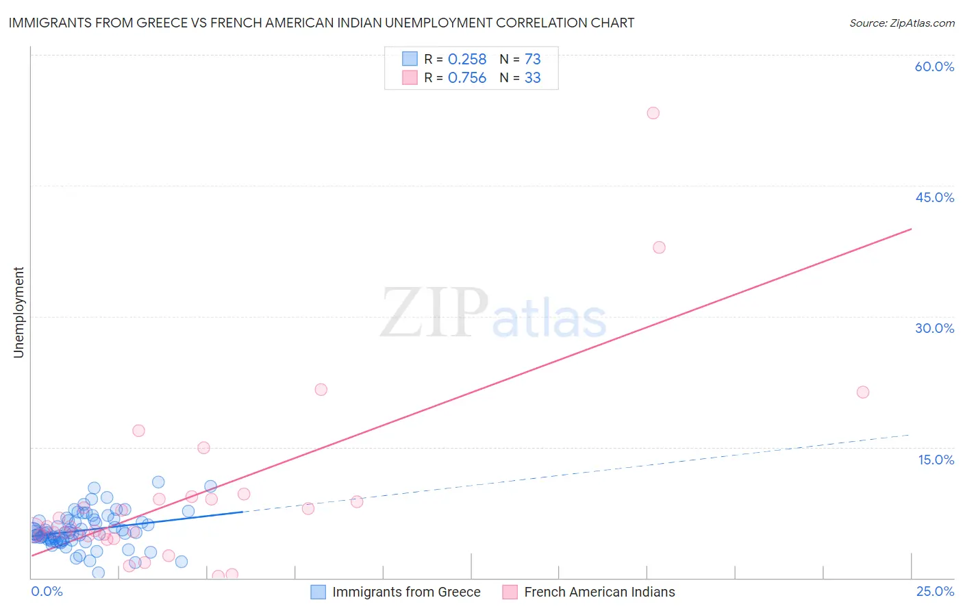 Immigrants from Greece vs French American Indian Unemployment