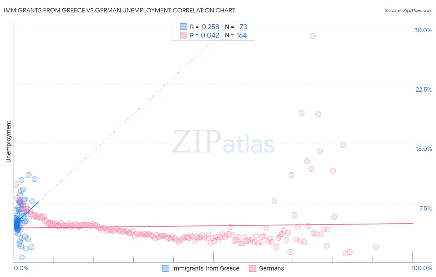 Immigrants from Greece vs German Unemployment
