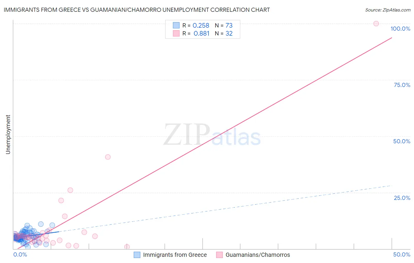 Immigrants from Greece vs Guamanian/Chamorro Unemployment