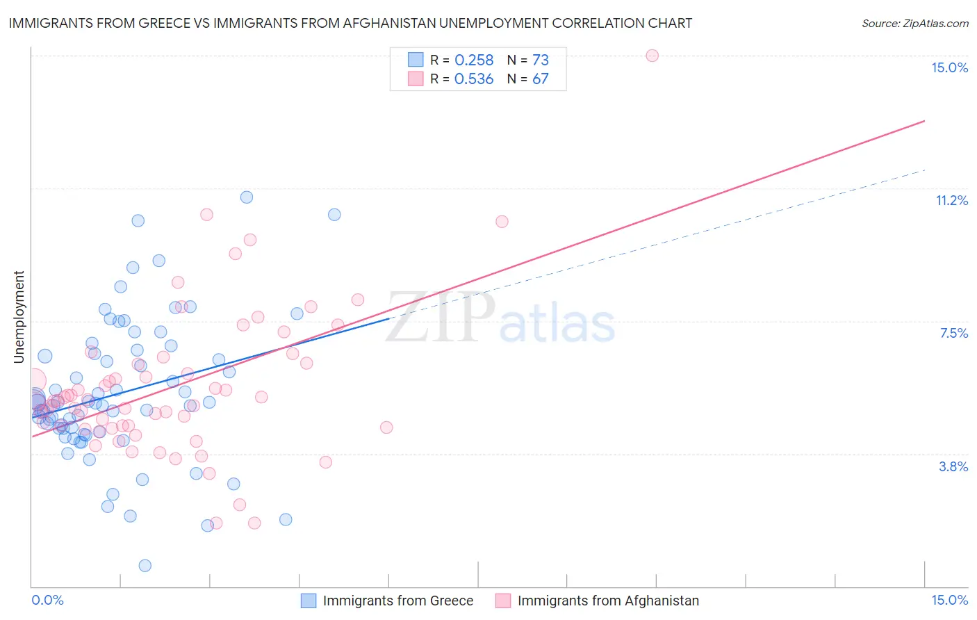 Immigrants from Greece vs Immigrants from Afghanistan Unemployment