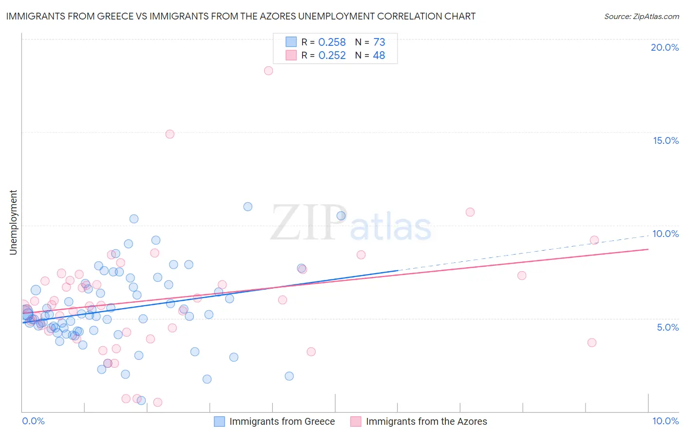 Immigrants from Greece vs Immigrants from the Azores Unemployment