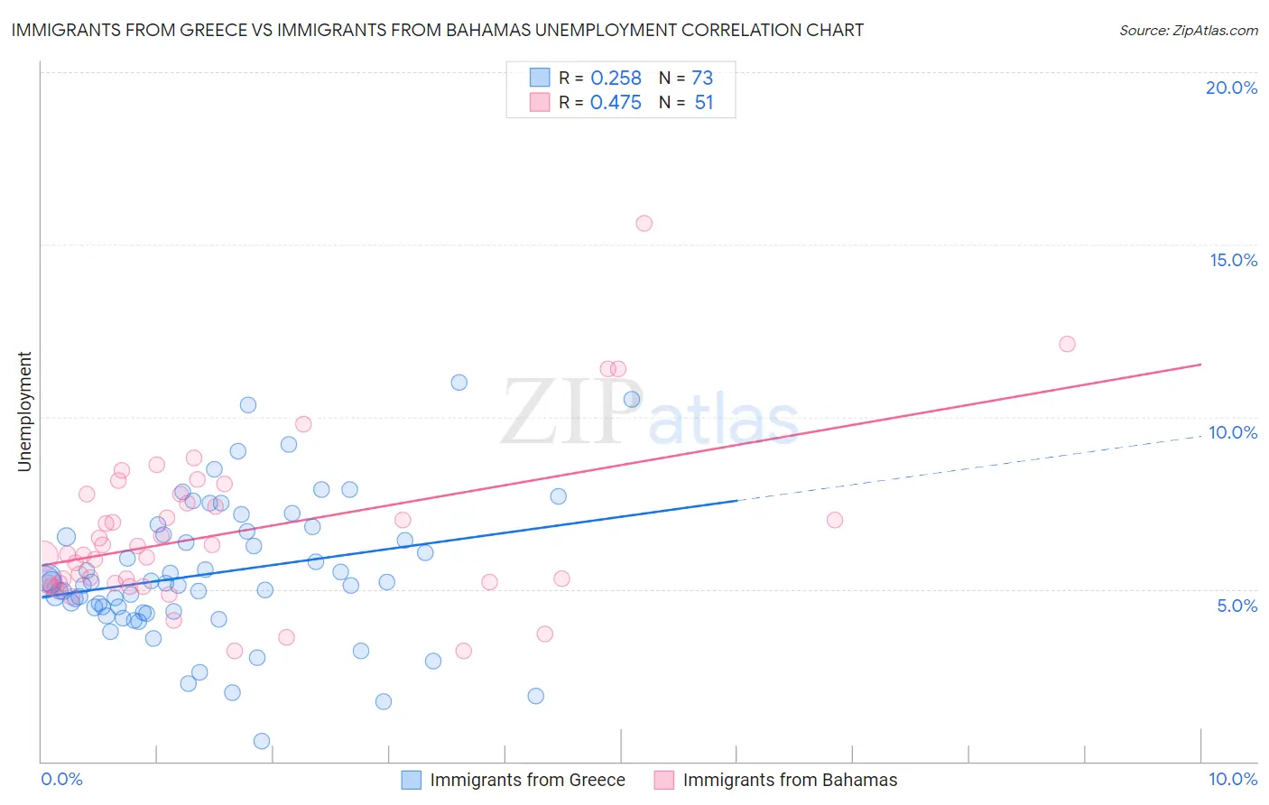 Immigrants from Greece vs Immigrants from Bahamas Unemployment