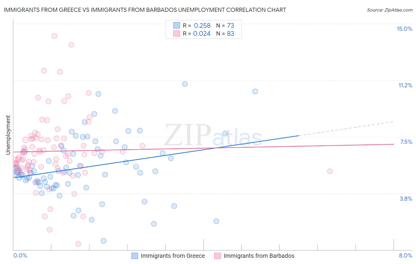 Immigrants from Greece vs Immigrants from Barbados Unemployment