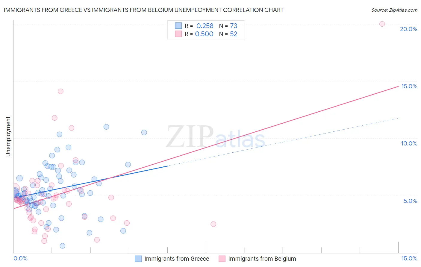 Immigrants from Greece vs Immigrants from Belgium Unemployment