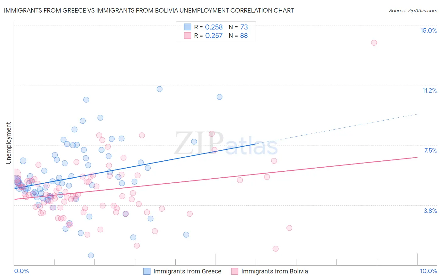Immigrants from Greece vs Immigrants from Bolivia Unemployment