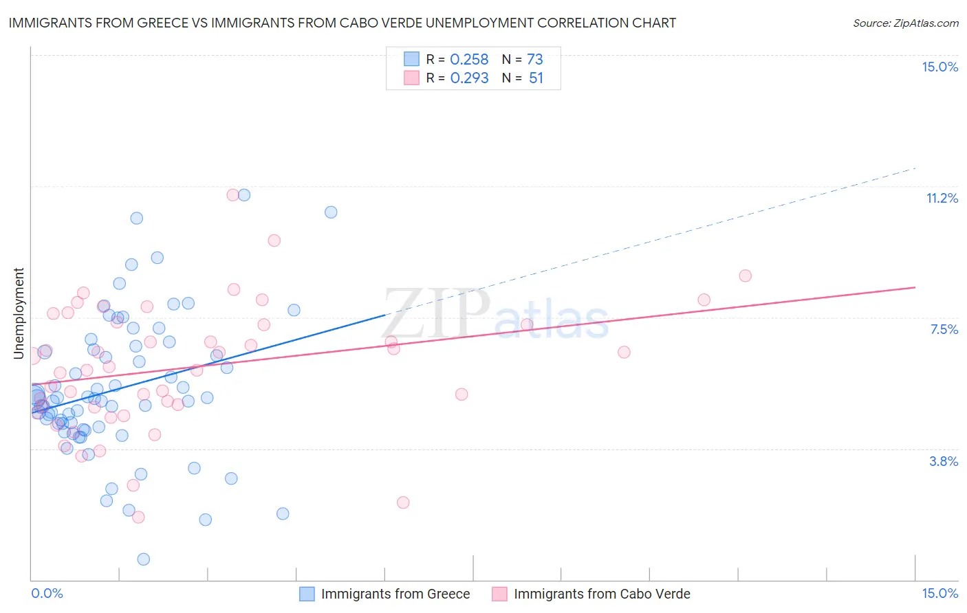 Immigrants from Greece vs Immigrants from Cabo Verde Unemployment