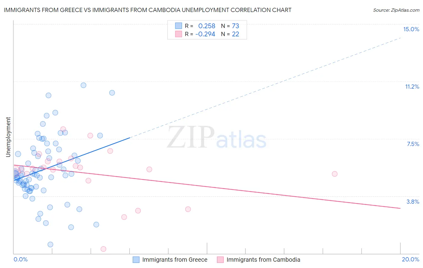 Immigrants from Greece vs Immigrants from Cambodia Unemployment