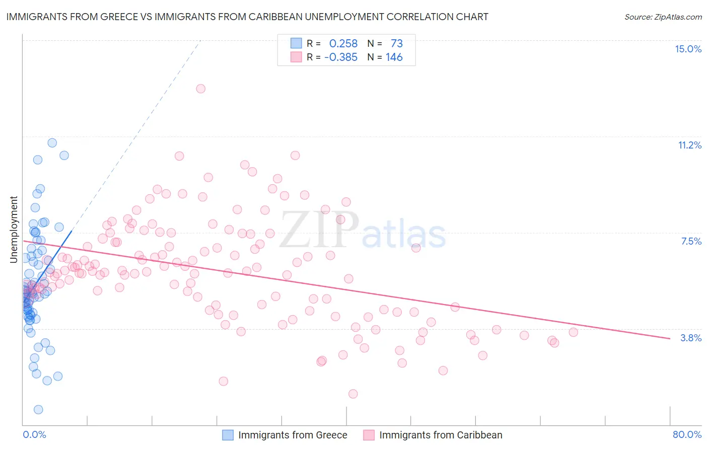 Immigrants from Greece vs Immigrants from Caribbean Unemployment