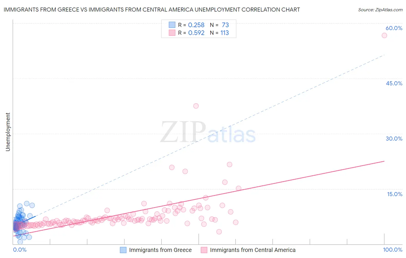 Immigrants from Greece vs Immigrants from Central America Unemployment