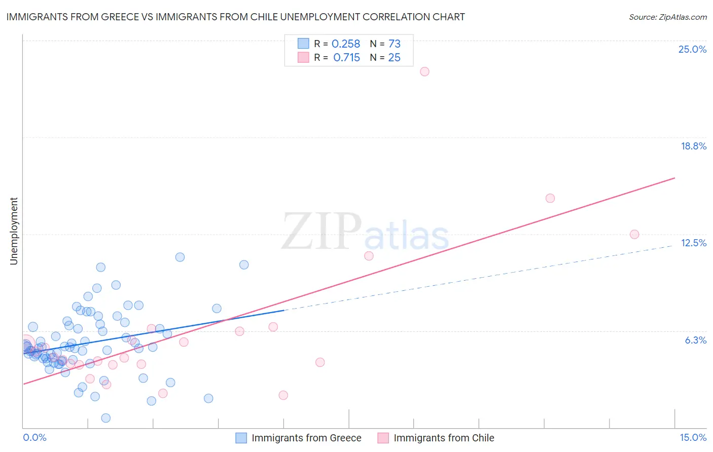 Immigrants from Greece vs Immigrants from Chile Unemployment