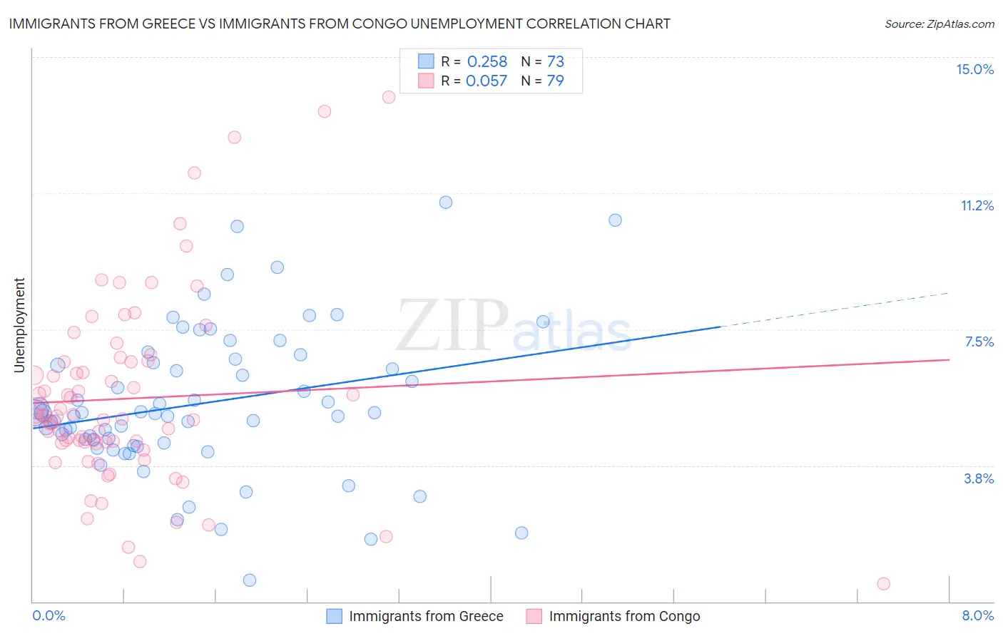 Immigrants from Greece vs Immigrants from Congo Unemployment