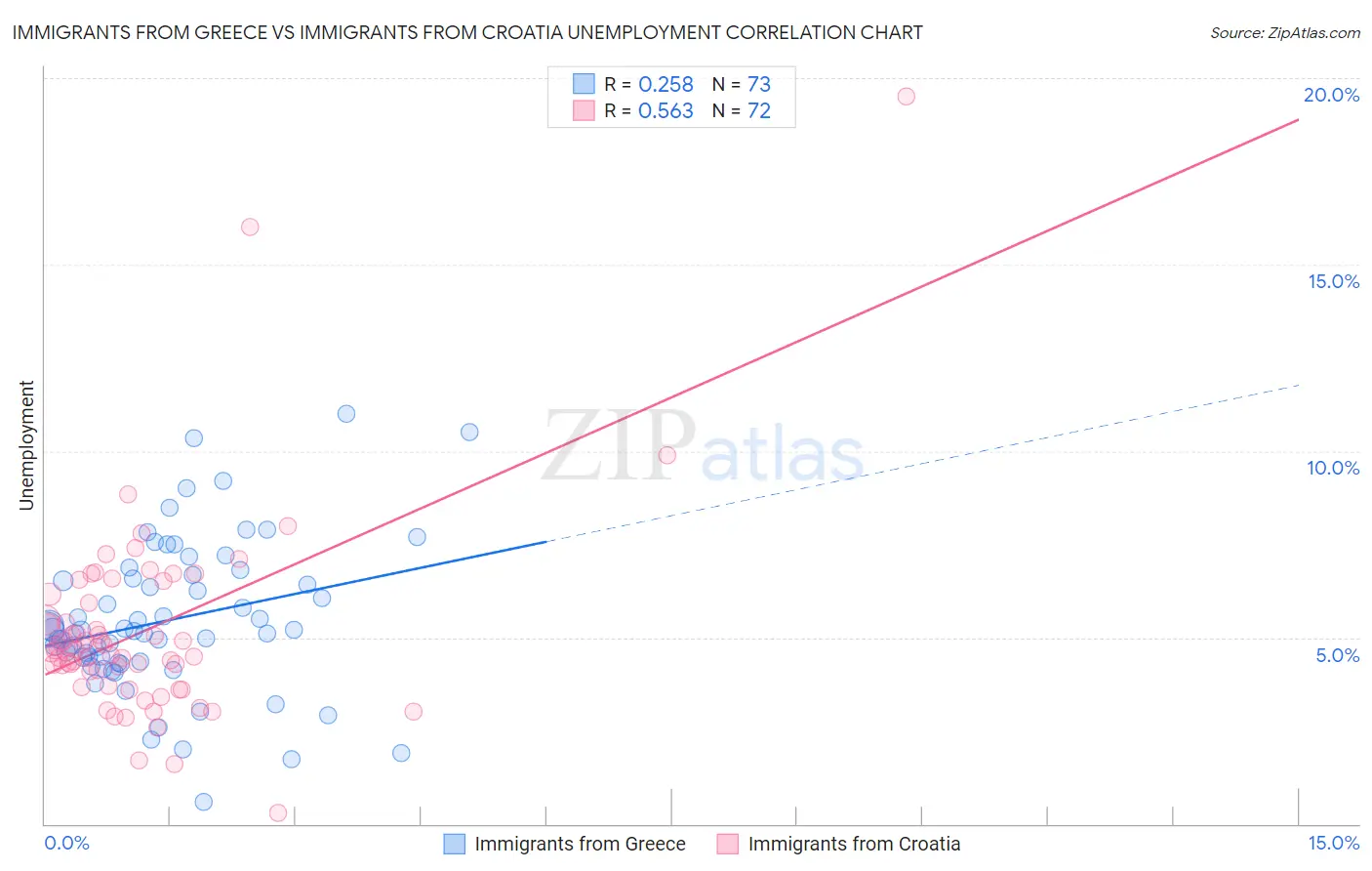 Immigrants from Greece vs Immigrants from Croatia Unemployment
