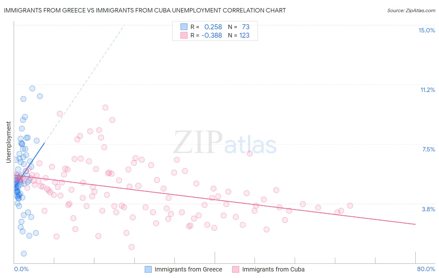 Immigrants from Greece vs Immigrants from Cuba Unemployment