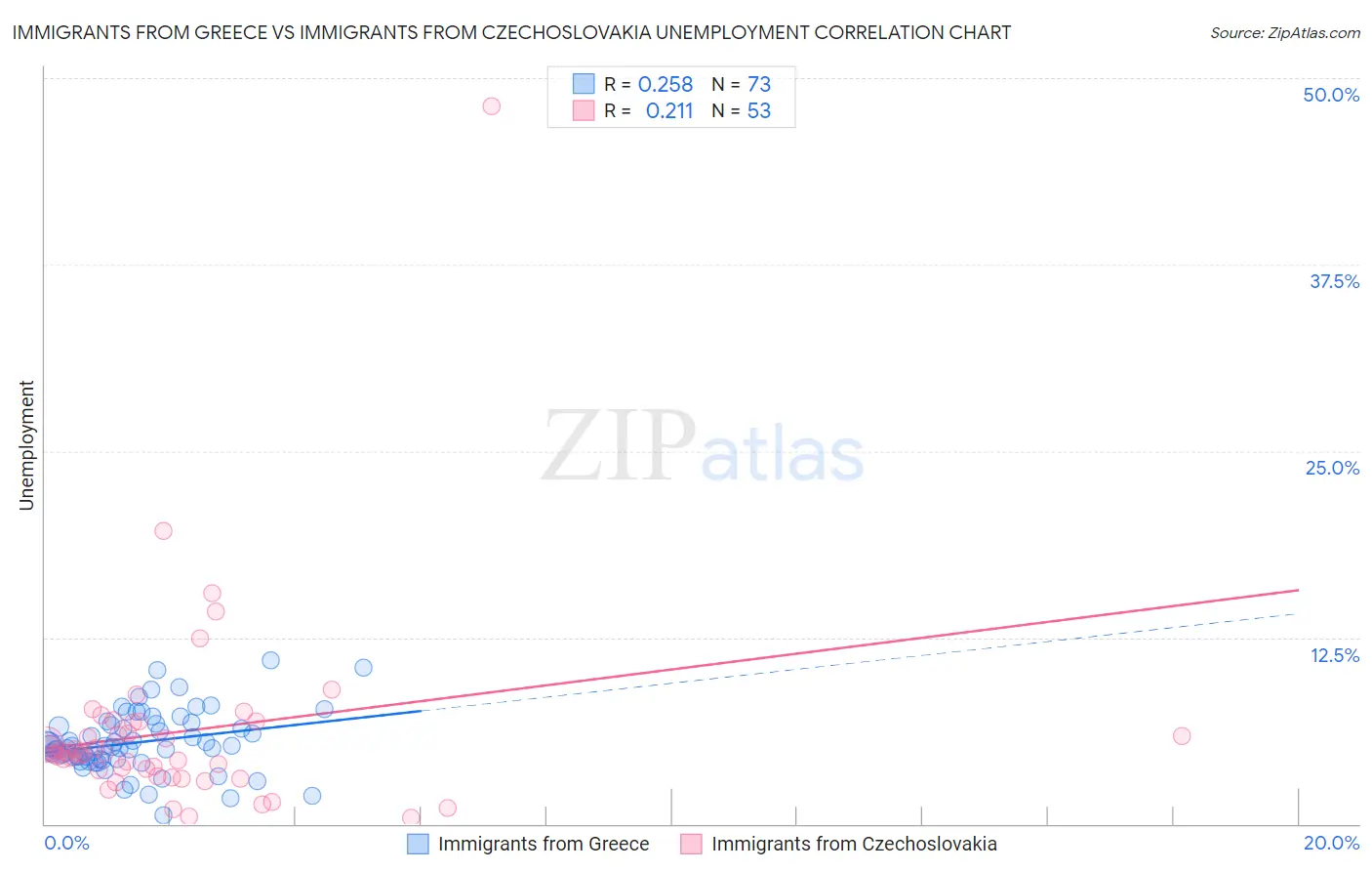 Immigrants from Greece vs Immigrants from Czechoslovakia Unemployment