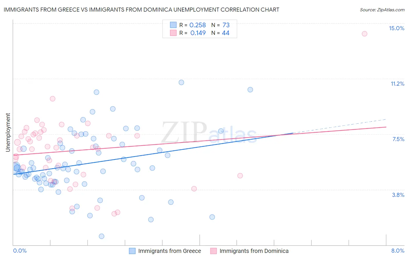 Immigrants from Greece vs Immigrants from Dominica Unemployment