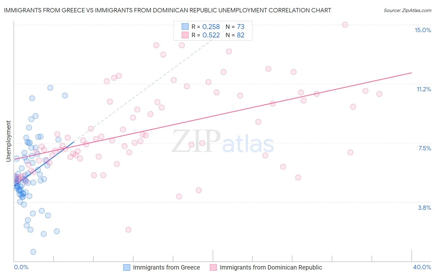 Immigrants from Greece vs Immigrants from Dominican Republic Unemployment