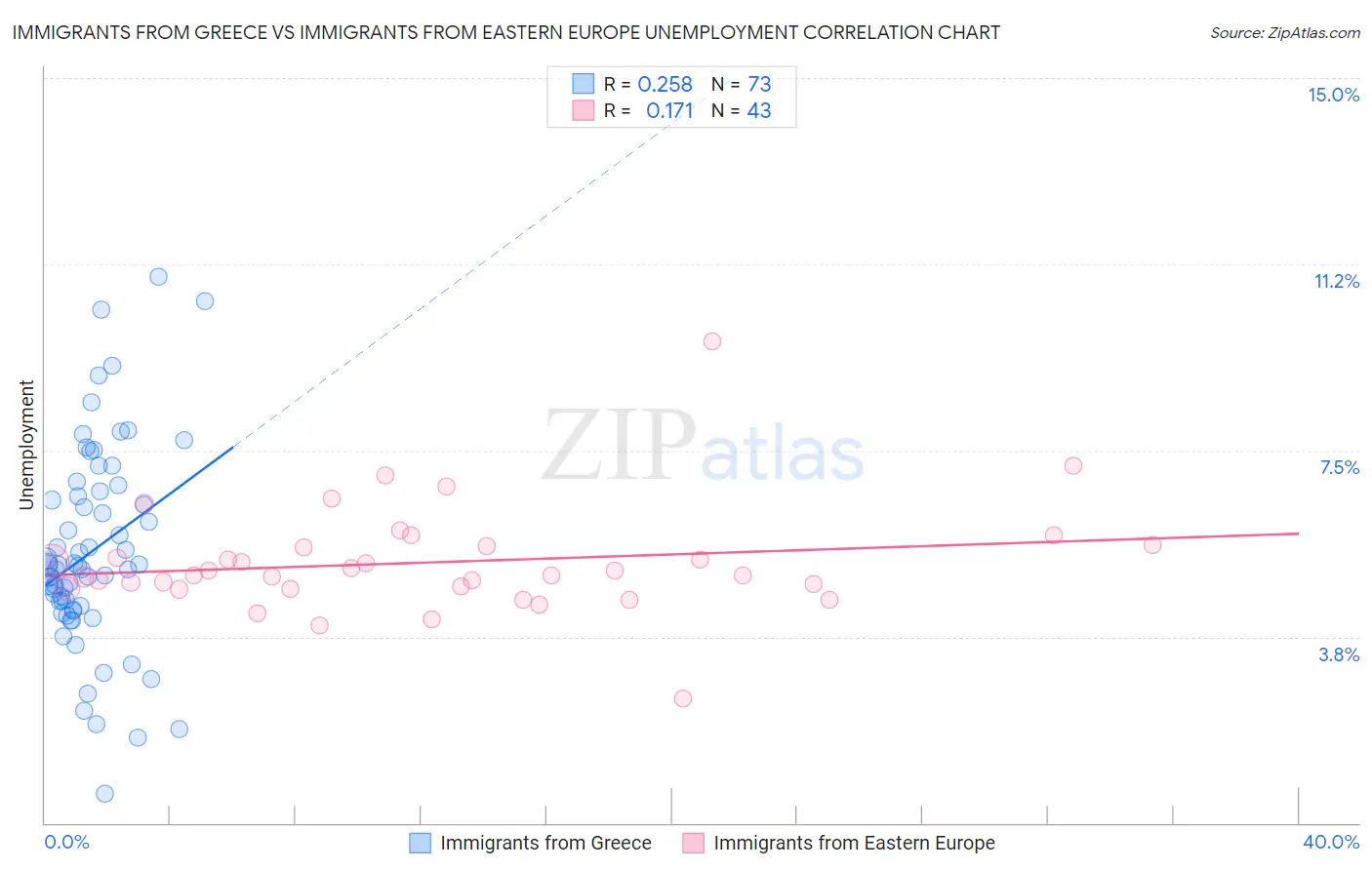 Immigrants from Greece vs Immigrants from Eastern Europe Unemployment
