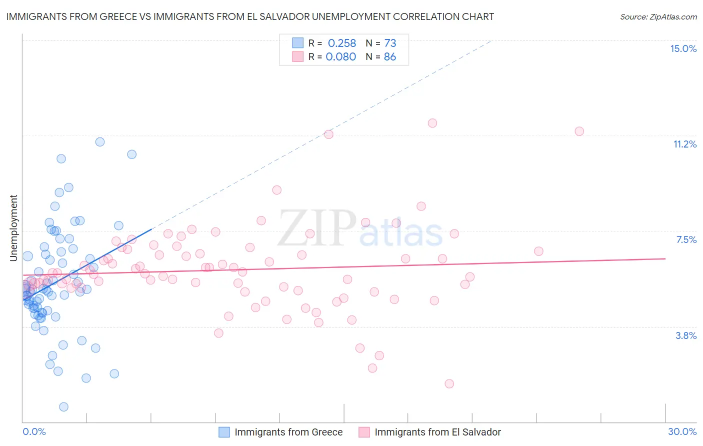 Immigrants from Greece vs Immigrants from El Salvador Unemployment