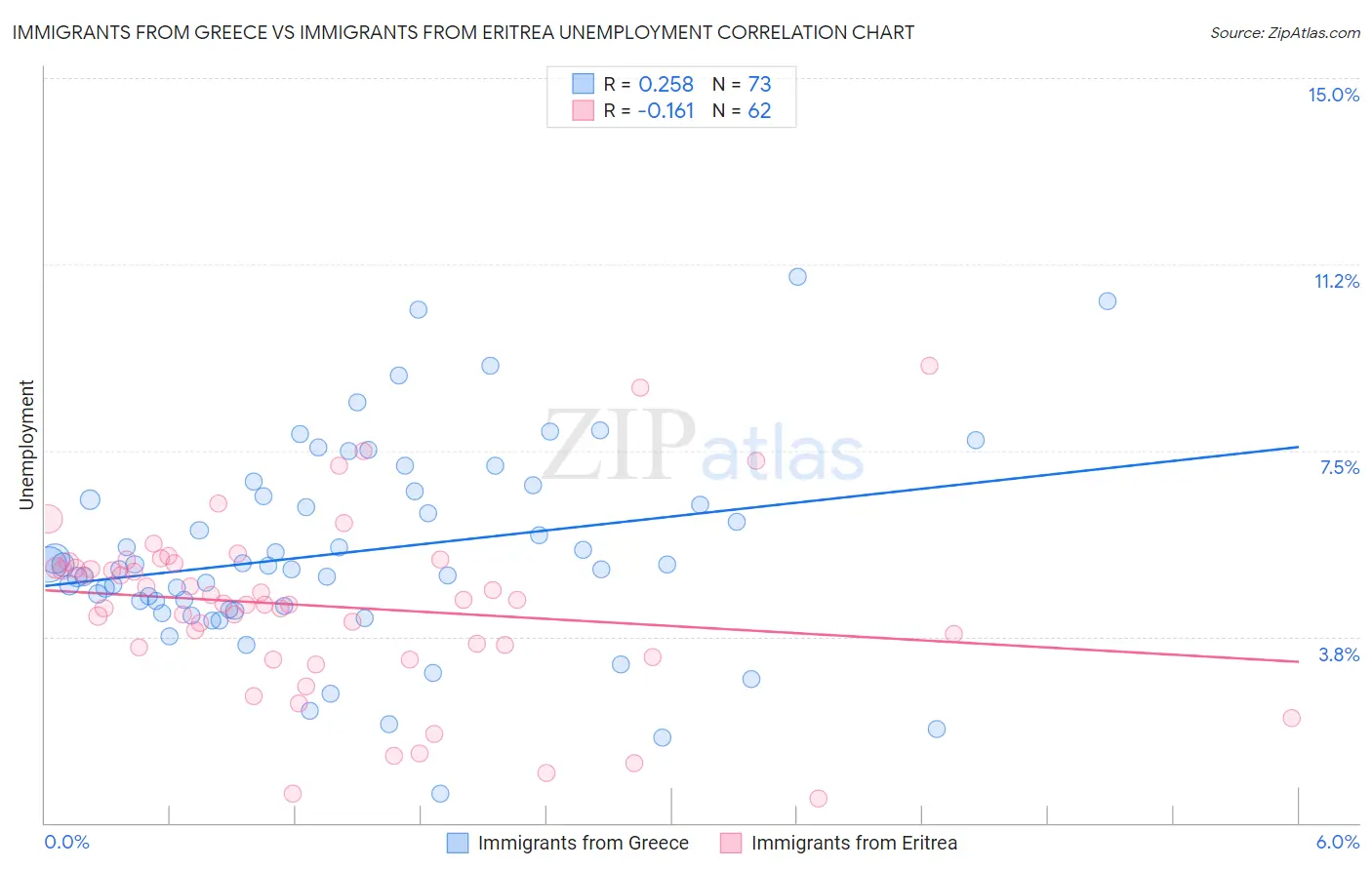 Immigrants from Greece vs Immigrants from Eritrea Unemployment