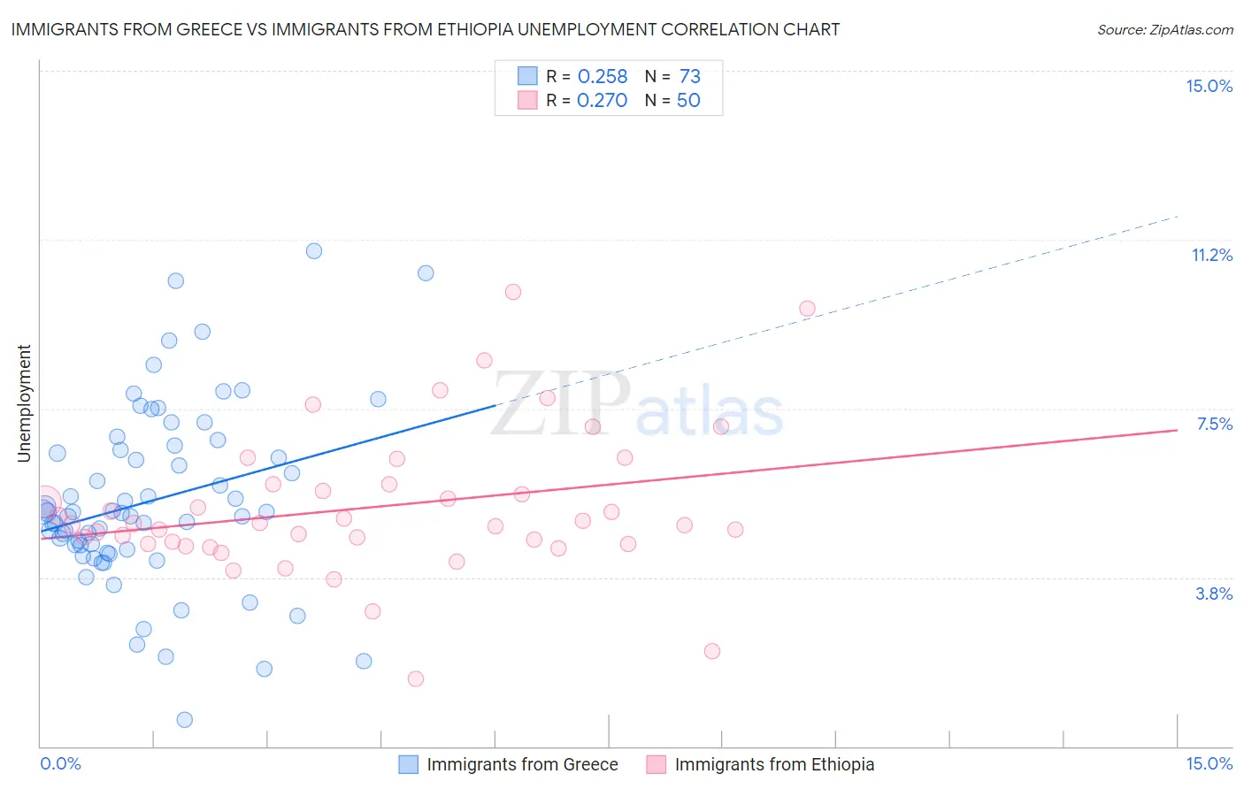 Immigrants from Greece vs Immigrants from Ethiopia Unemployment