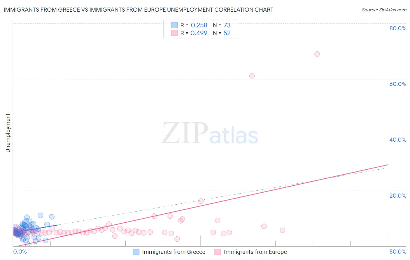 Immigrants from Greece vs Immigrants from Europe Unemployment