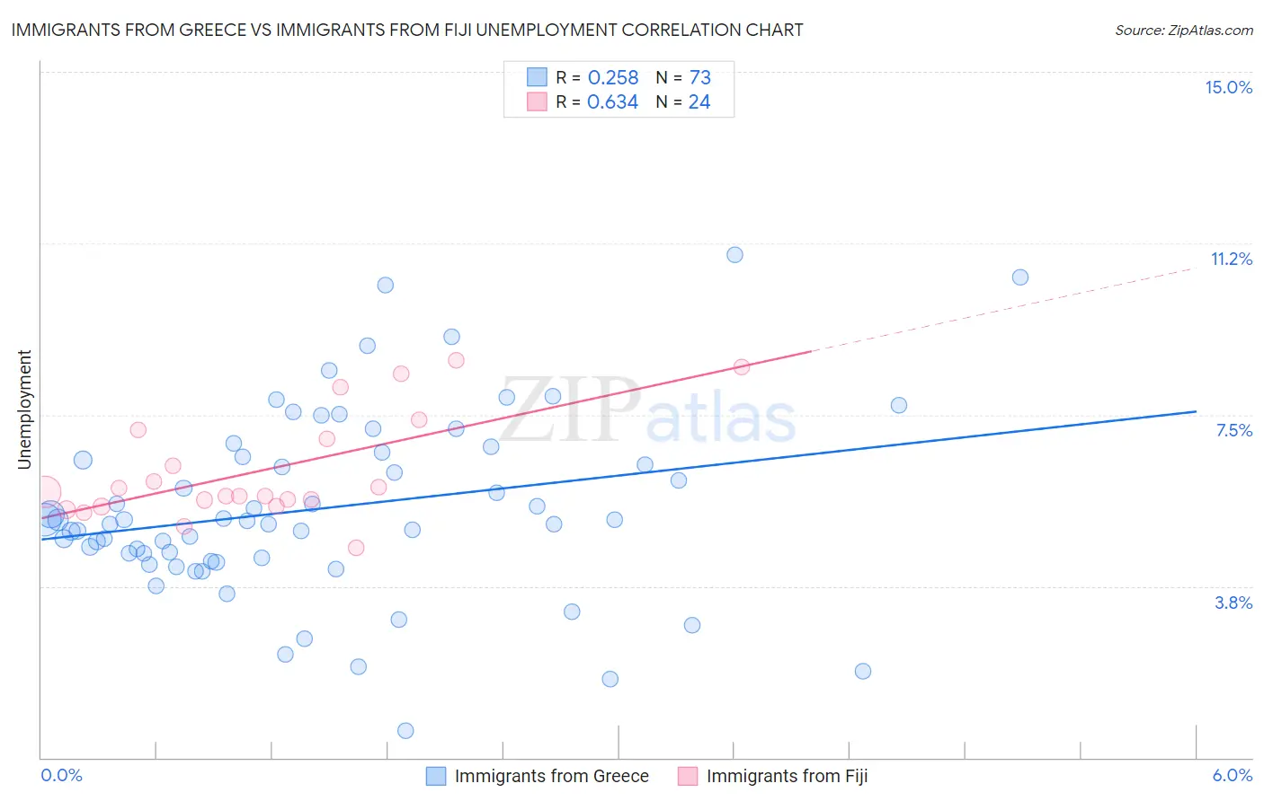 Immigrants from Greece vs Immigrants from Fiji Unemployment