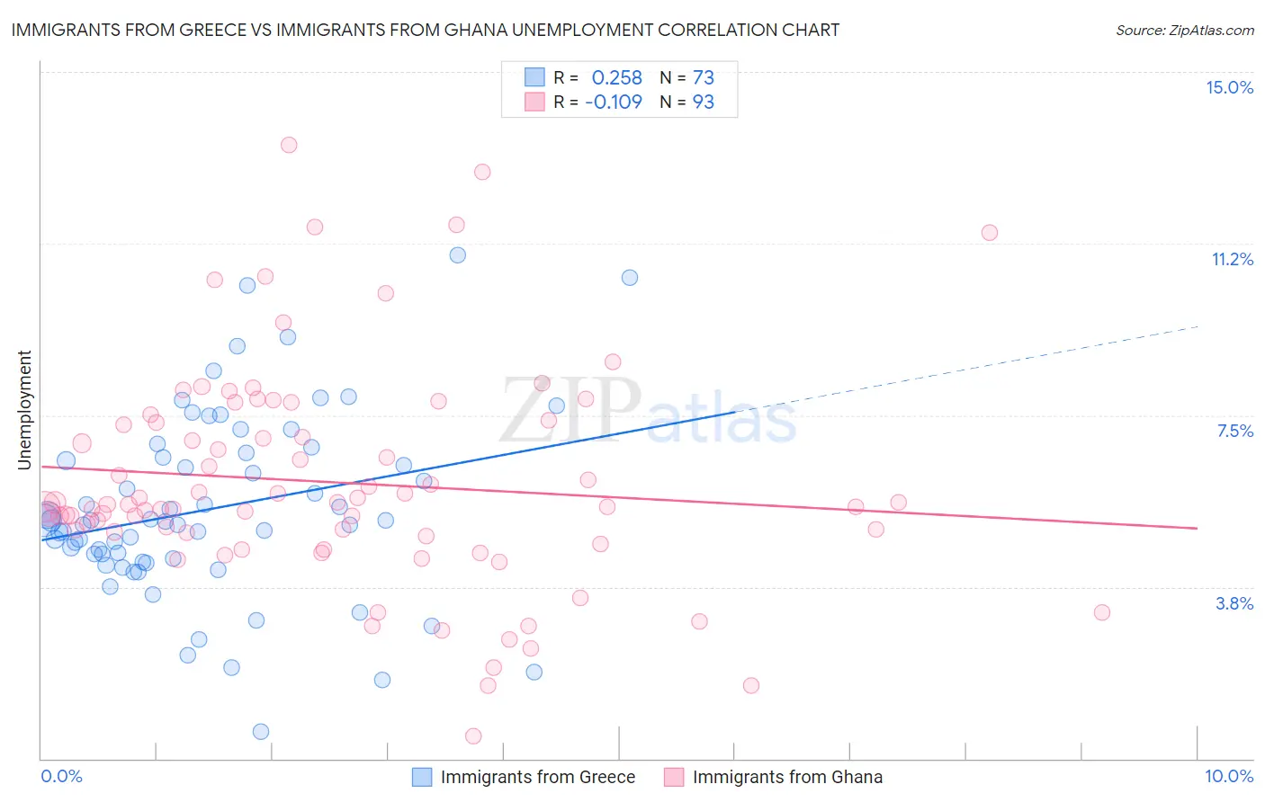 Immigrants from Greece vs Immigrants from Ghana Unemployment