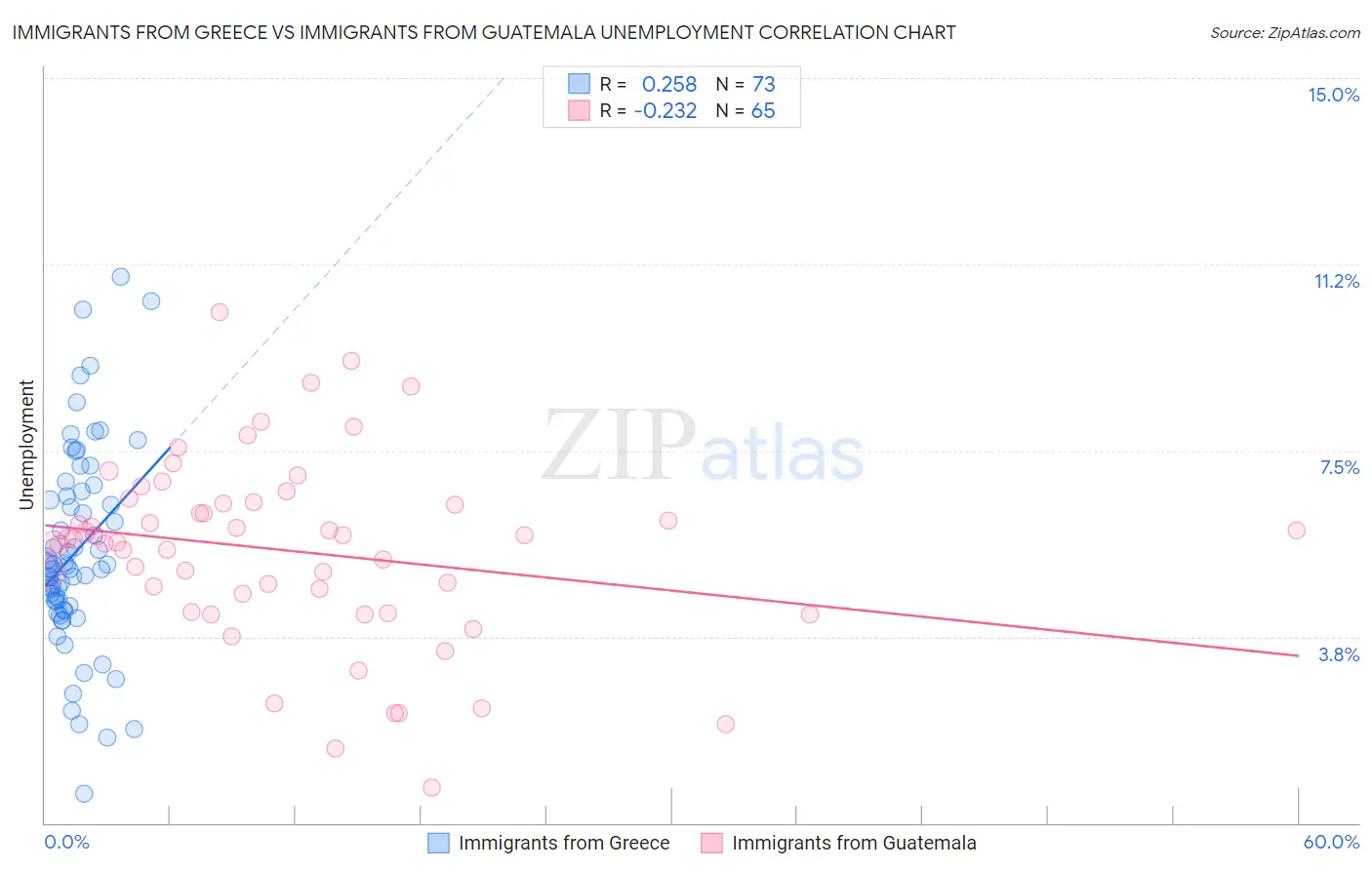 Immigrants from Greece vs Immigrants from Guatemala Unemployment